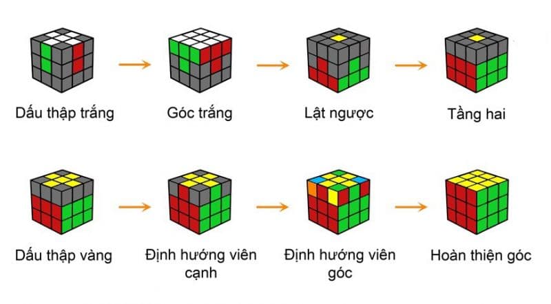 Hướng dẫn công thức giải rubik 3x3 cực hấp dẫn